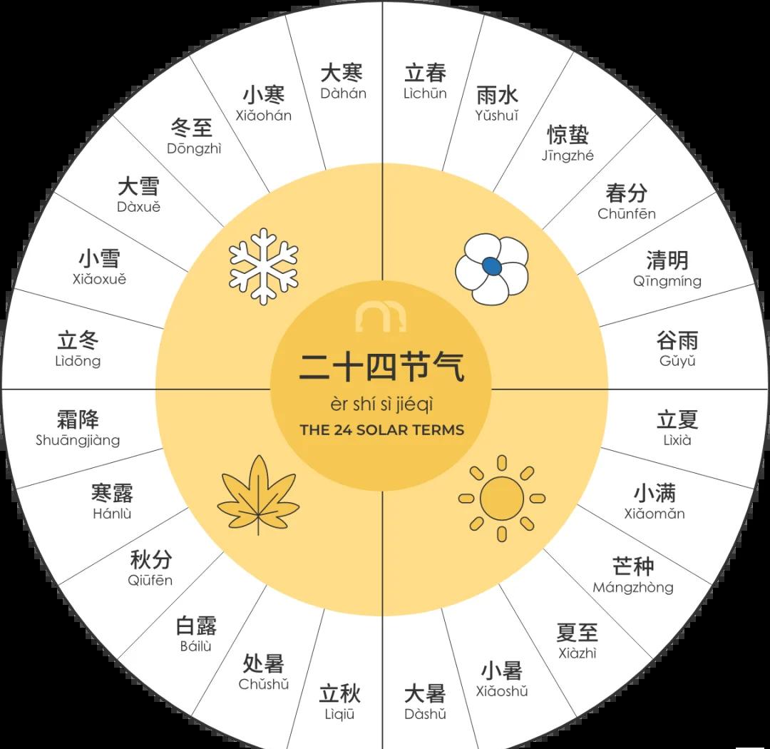 不同季节24节气分析各有讲究
