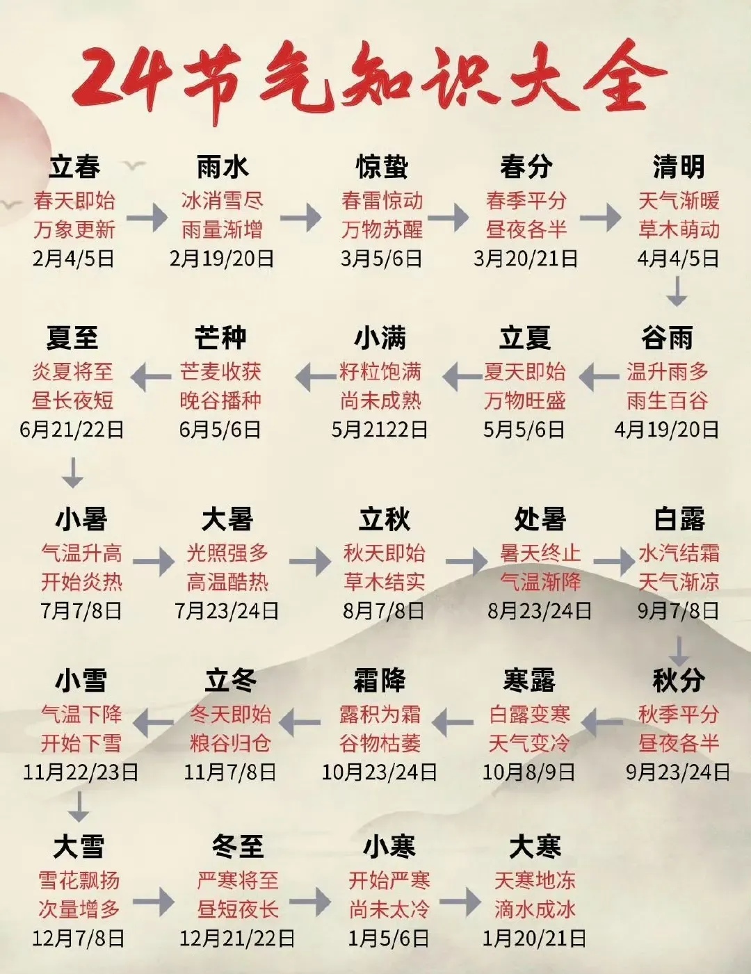 不同季节24节气型各有讲究