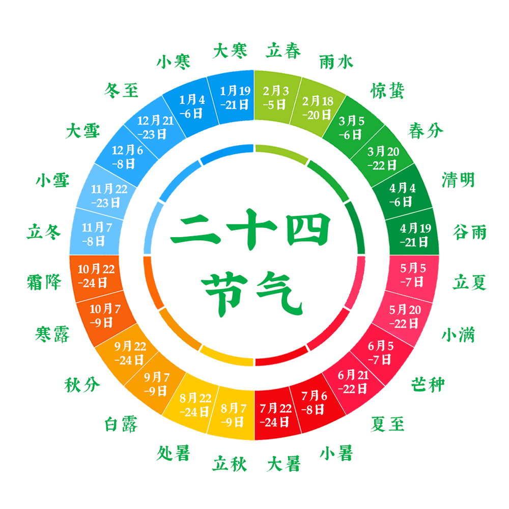 24节气式的科学依据与实用方法
