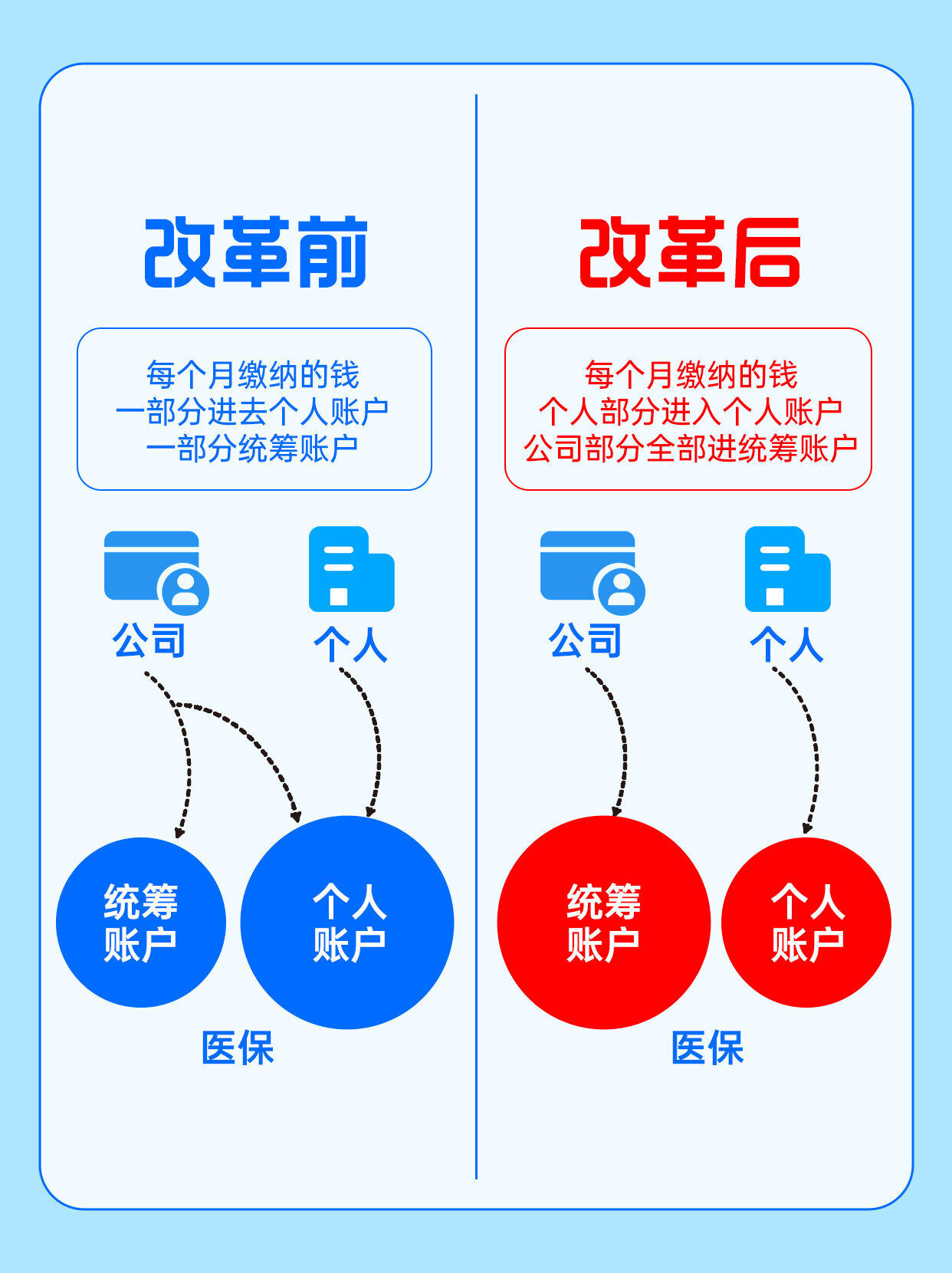 专家个人账户改革力度空前