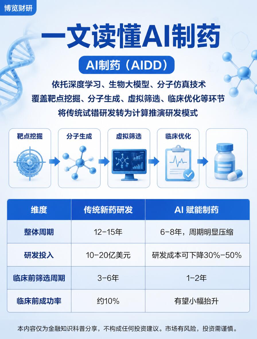 AI制药技术的临床应用前景分析