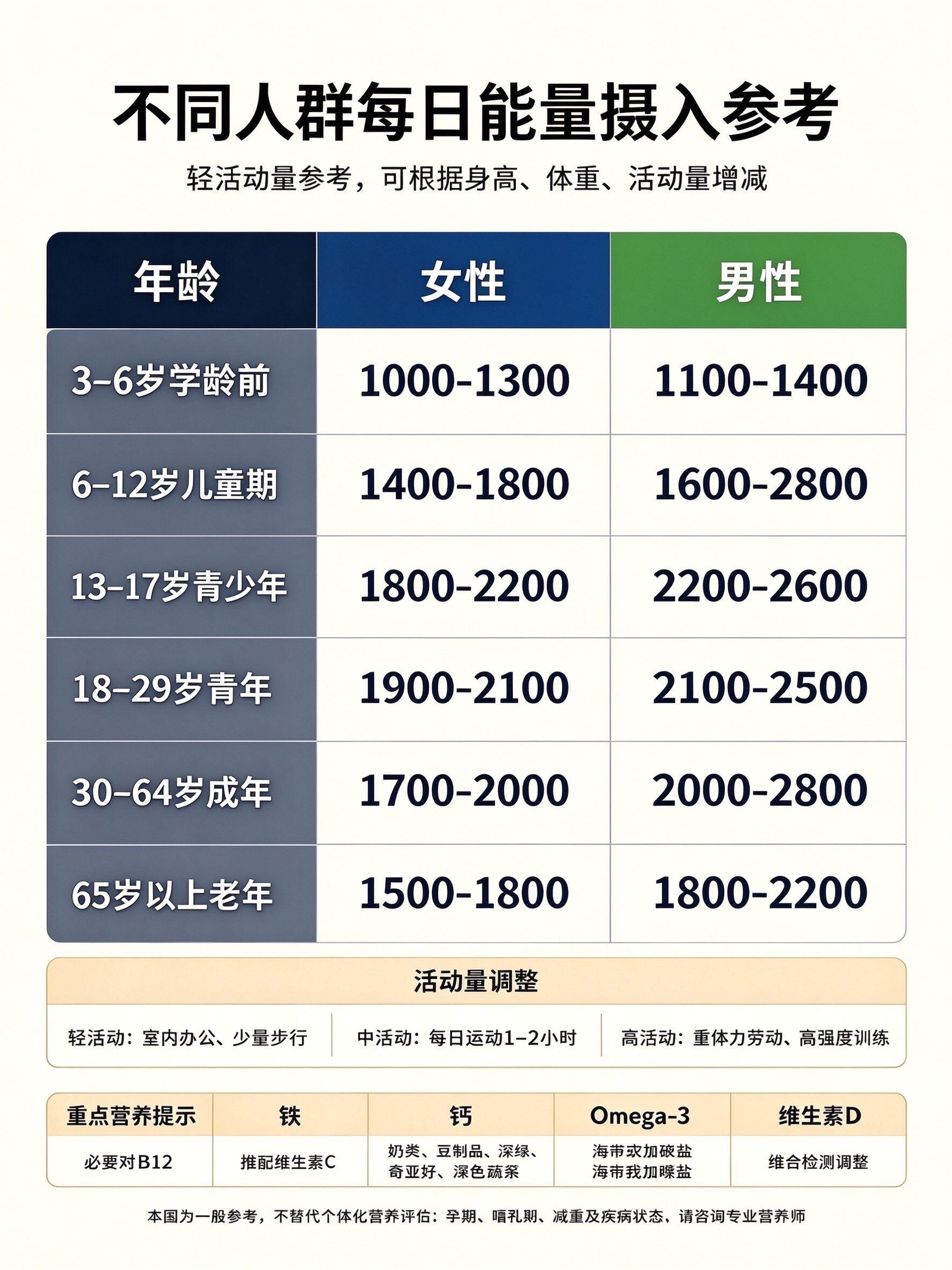 不同人群专家能量摄入需求各不相同