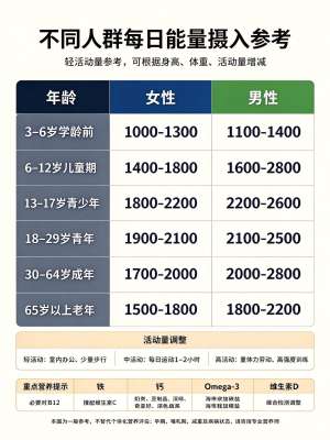 不同人群专家能量摄入需求各不相同
